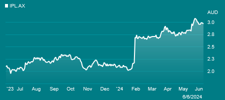IPL ASX Stock chart for the past year