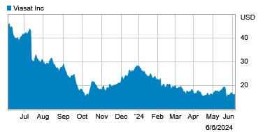 VSAT 1yr Stock Chart