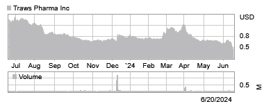 12 month stock price graph