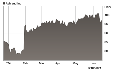 6 month stock price graph