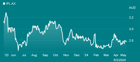 IPL ASX Stock chart for the past year